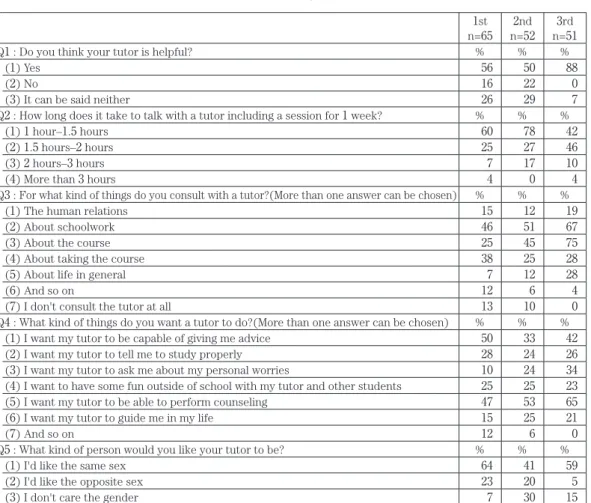 Table 1. Result of questionnaire