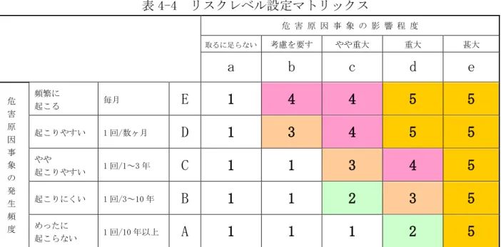 表 4-4  設定 害 原 因 事 象 影 響 程 度  足 い  考慮 要 やや 大  大  甚大  a  b  c  d  e  害 原 因 事 象 生 度 繁起 毎 E  1  4  4  5  5 起やい 1回/数ヶD 1 3 4 5 5 やや 起やい 1回/1～3C 1 1 3 4 5 起い 1回/3～10B 1 1 2 3 5  起 い  1 回/10 A  1  1  1  2  5  4-2-4  比較検証 確定 4-2-3 仮設定 比較 ン 考慮 最終的 設定 結果 害原因事象 管理措置及