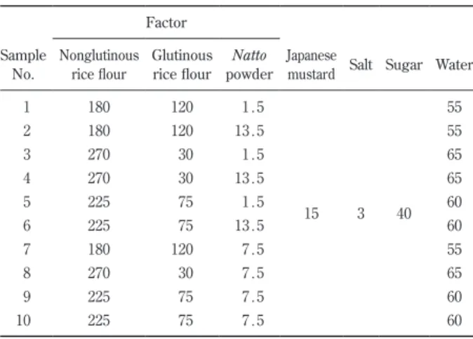 Table 1. Experimental design for sulgidduk added with  natto powder by response surface methodology