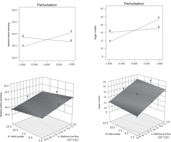 Fig. 1. Perturbation and 3D plot for the effect of glutinous rice flour （A） and natto powder （B） on physi- physi-cochemical properties of sulgidduk added with natto powder