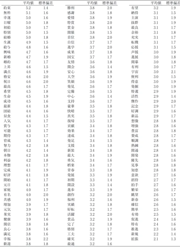 Table 3　ポジティブ語（146語）における覚醒度の平均値と標準偏差 平均値 標準偏差 平均値 標準偏差 平均値 標準偏差 約束 5.2  1.4  勝利 3.8  2.0  有望 3.2  1.9  無料 5.1  1.6  感謝 3.8  1.8  納得 3.1  1.5  幸運 5.0  1.6  愛情 3.8  1.9  主演 3.1  1.9  日曜 5.0  1.8  特賞 3.8  2.0  抜群 3.1  1.9  初給 5 