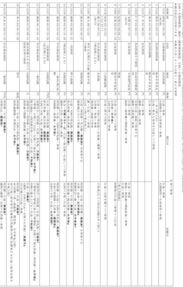 表 ２ 奏 楽 を 伴 う 七 仏 薬 師 法 の 事 例山＝山槐記、門＝門葉記、代＝七仏薬師法代々日 記 、 日 ＝ 七 仏 薬 師 法 日 記 、 御 ＝ 七 仏 薬 師 御 修 法 記 、 毘 ＝ 毘 沙 門 堂 記 、 記 ＝ 七 仏 薬 師 法 記大阿＝大壇阿梨、護阿＝護摩壇阿梨、小阿＝小壇阿梨※曲名表記は史料のまま※曲名に付くａ〜ｈは表３・表４を参照仏事と楽 事西暦時目的場所典拠開白日 結 願 日11141保延07/05/29‑/06/06女御御産御祈鳥羽南殿門行道＝奏楽右伽供〜左塗香供＝奏楽行