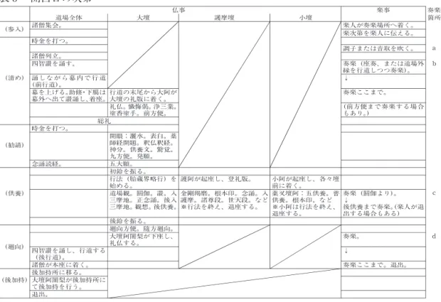 表 4 結願日の次第 仏事 楽事 奏楽 道場全体 大壇 護摩壇 小壇 箇所 後夜作法を終える。 堂内を掃除し、布施・経 を 壇 上 お よ び 脇 机 に 置 く。 (参入) 諸僧集会。 楽人が奏楽場所へ着く。 楽次第を楽人に伝える。 時金を打つ。 調子または音取を吹く ｅ 諸僧列立。 四智讃を誦す。 奏楽（座奏、または道場外 縁を行道しつつ奏楽） 。 ｆ (清め) 誦しながら、幕内で行道 （前行道） 。 ↓ 誦しながら、幕内で行道 （前行道） 。 行道の末尾から大阿が大壇の礼版に着く。 奏楽ここまで。 礼