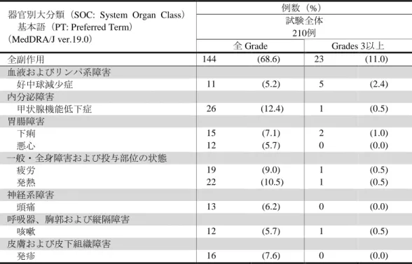 表 2  発現率 5% 以 副作用 安全性解析対象集団 器官 大 類 SOC:  System  Organ  Class