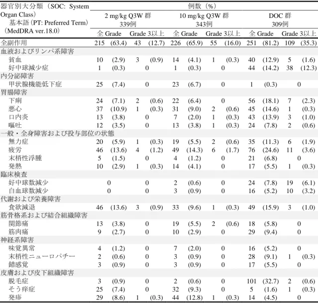 表 4  い 群 発現率 5% 以 副作用 安全性解析対象集団 器 官 大 類 SOC:  System  Organ Class 基本語 PT: Preferred Term   MedDRA ver.18.0 例数 %2 mg/kg Q3W群339例  10 mg/kg Q3W 群343例  DOC 群309例  全 Grade  Grade 3 以 全 Grade  Grade 3 以 全 Grade  Grade 3 以 全副作用  215  (63.4)  43  (12.7)  226  (65