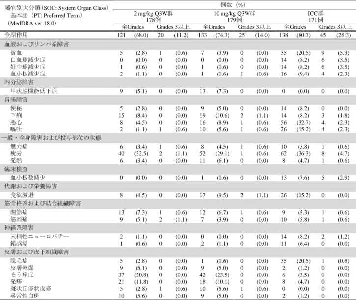 表 4  い 群 発現率 5% 以 副作用 安全性解析対象集団