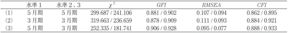 Table 1　修正前モデル及び修正後モデルの各水準と調査時期の対応関係及び適合度指標