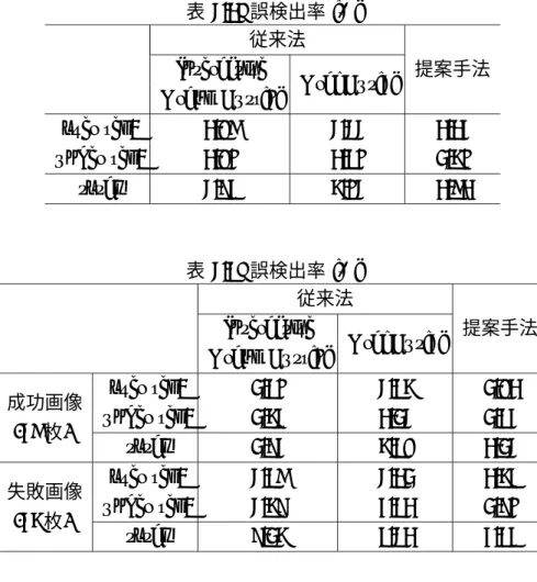 表 3.1: 誤検出率 [%] 従来法 Interactive GrabCut[2] 提案手法 Graph Cuts[9] over seg. 1.86 3.33 1.12 under seg