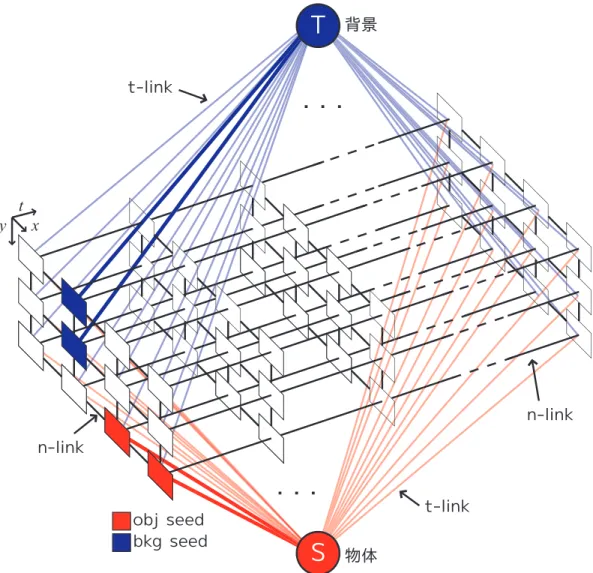 図 4.1: 従来法によるグラフカットによる動画像セグメンテーション