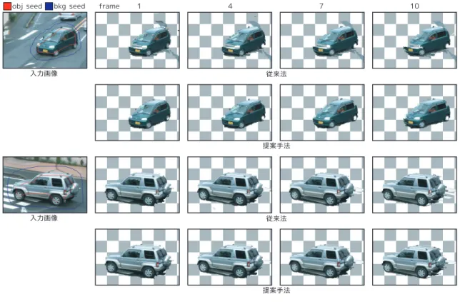 図 4.4: セグメンテーション結果 4.4 まとめ 動画像のセグメンテーションでは，各ピクセルをノードとしてグラフを作成した場合， ノード数が増加するため長時間のシーケンスに対応できない，計算コストが増加するな どの問題がある．そこで，本手法ではバンド幅を変化させたスーパーピクセルを繰り返し 処理することで，大域的なセグメンテーションから局所的なセグメンテーションを行う． 評価実験により，スーパーピクセルを用いたのみの場合と比較し，バンド幅を変化させて 繰り返し処理をすることにより，約 4.23% セグメ
