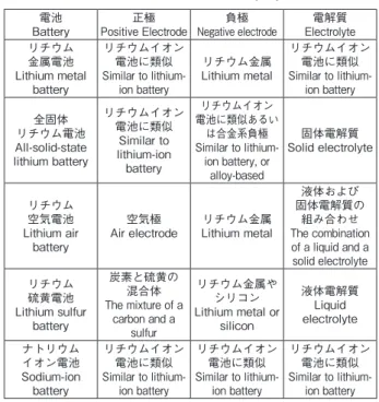 Table 1  Innovative batteries which are proposed until now 電池 Battery 正極 Positive	Electrode 負極 Negative	electrode 電解質 Electrolyte リチウム 金属電池 Lithium	metal	 battery リチウムイオン電池に類似 Similar	to	lithium-ion	battery リチウム金属Lithium	metal リチウムイオン電池に類似 Similar	to	lithi