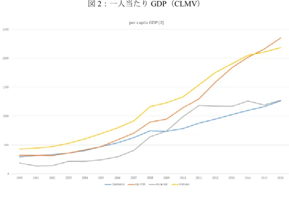 図 2：一人当たり GDP（CLMV） 