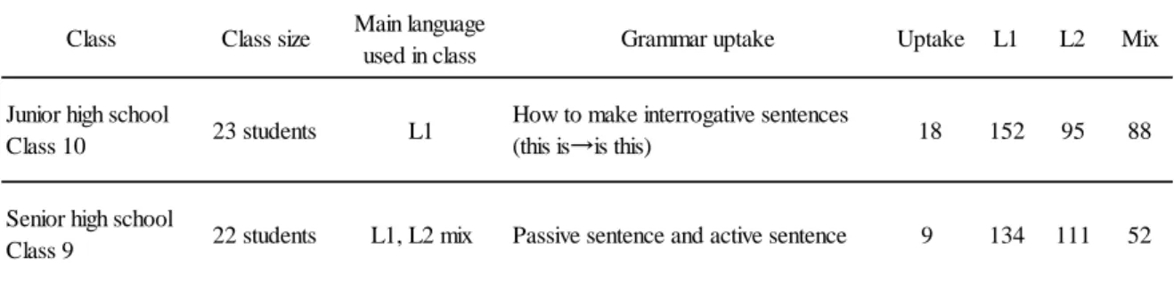 Table  67  The  Largest  Grammar  Uptake  and  the  Teacher’s  Utterances  Which  Elicited  the  Uptake 
