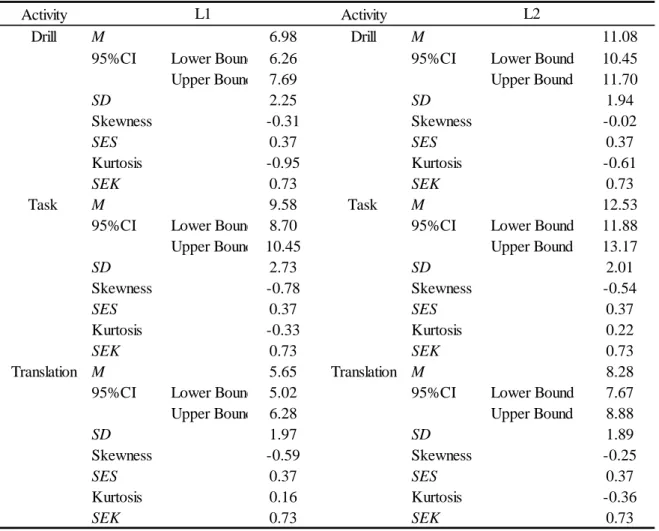 Table  20  displays  the  descriptive  statistics  for  the  total  gain  scores  for  L1  and  L2