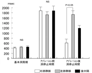 図 14　３つの異なった部位へのアブレーション前後 での、頚部迷走神経幹刺激により得られた洞 停止時間の差異 ( 各群 n=7)。右肺静脈アブレー ション後の洞停止抑制は左肺静脈アブレー ション後（ほとんど抑制されていない）に比 し有意に大であった。しかしながら完全な抑 制すなわち基本洞周期のレベルには到達して いない（文献 11）より改変）。なお「後中隔」 は発作性上室性頻拍を模して右心房後中隔へ アブレーションを施した結果であり、右肺静 脈と左肺静脈の中間的な迷走神経障害が示さ れている。 間）は、右肺