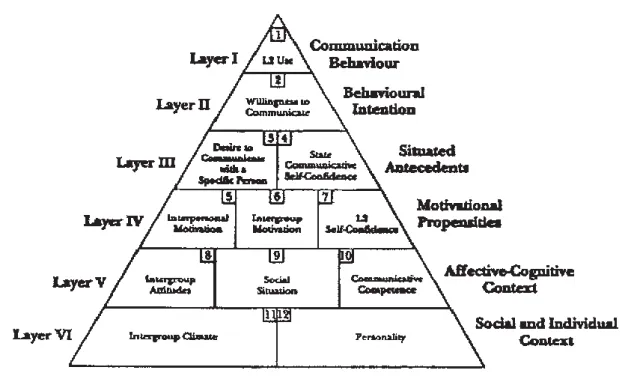 Figure 1. The heuristic model of variables influencing WTC (MacIntyre, Clement,  Dörnyei, &amp; Noels, 1998)