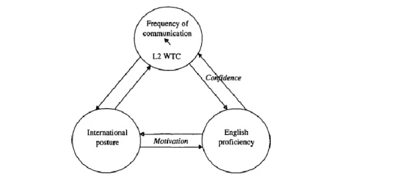 Figure 2. A schematic representation of the interaction between L2 WTC, international  postre and English proficiency (Yashima, 2002) 