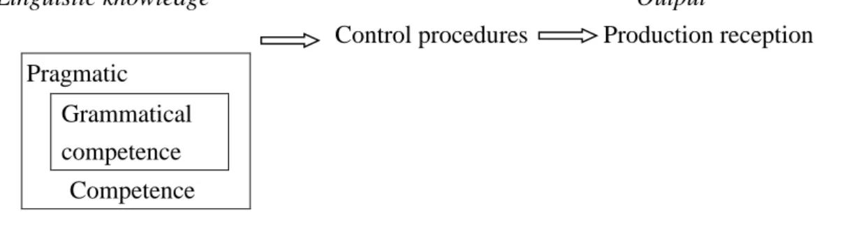 Figure 3. The relationship between control procedures and two aspects of linguistic  knowledge (Bialystok &amp; Smith, 1985, p