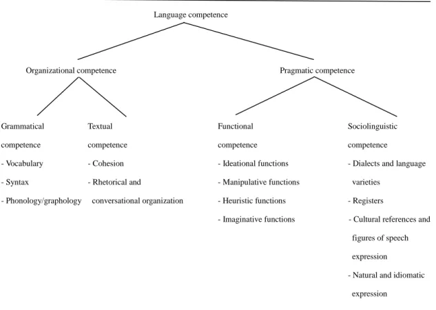 Figure 4. Components of language competence (Bachman &amp; Palmer, 1996, p. 68) 