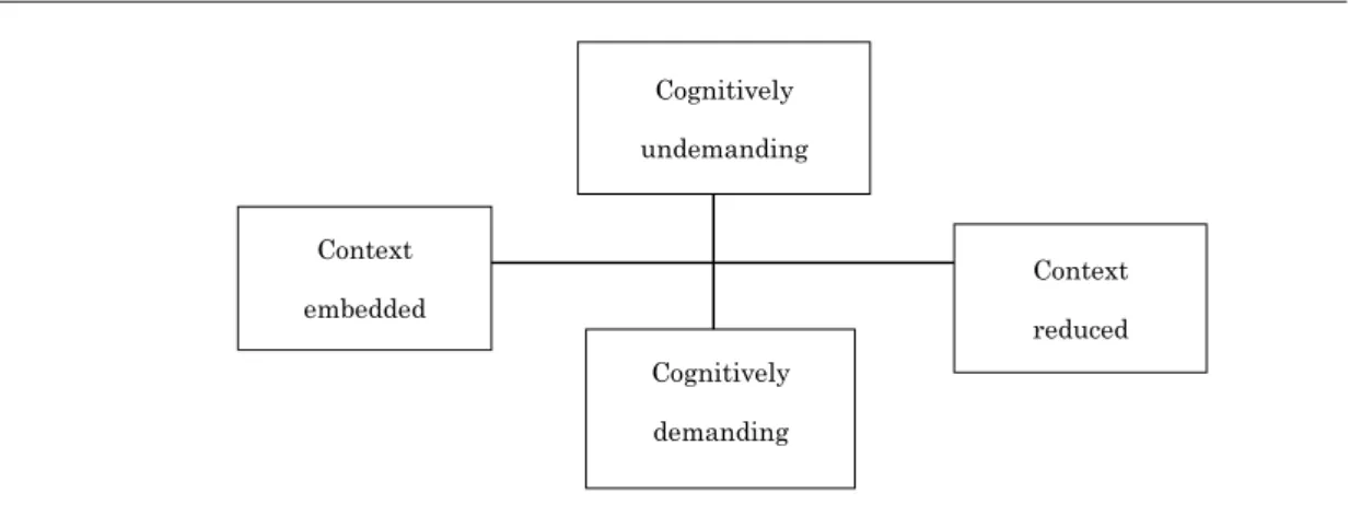 Figure 5. Range of contextual support and degree of cognitive involvement in  communicative activities (Cummins &amp; Swain, 1986, p
