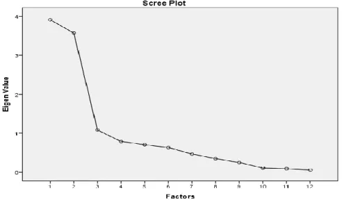 Figure 7. Scree plot of the principal components factor analysis for the WTC scale 