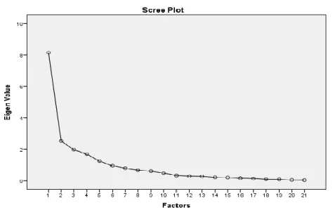 Figure 8. Scree plot of the principal components factor analysis for motivation 
