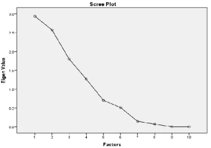 Figure 9. Scree plot of the principal components factor analysis for proficiency   