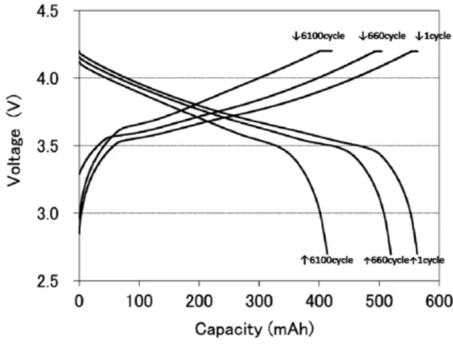 Fig. 2  Cycle dependence of charge-discharge profile ( 2 ItA) 図 4  抵抗分離の概念図