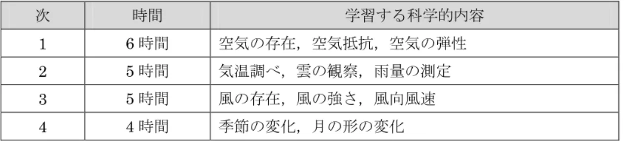 表 4.3.2a  “Air and Weather”の学習プログラム概要 