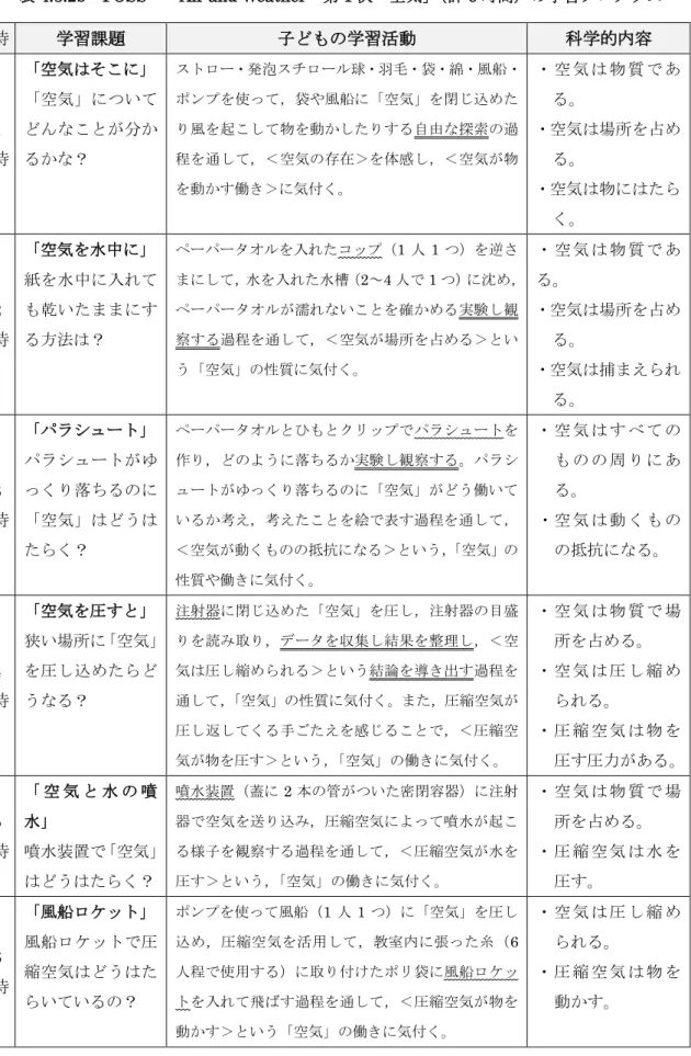 表 4.3.2b  FOSS  “Air and Weather”第 1 次「空気」（計 6 時間）の学習プログラム 