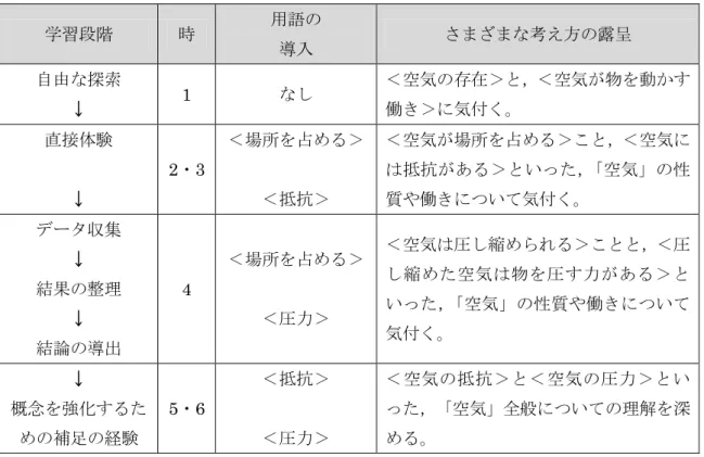 表 4.3.3  FOSS  “Air and Weather”の「空気」に関わる学習プログラムの学習サイクル                    の特徴  第 4 節  「空気」と「風」を関係づける学習プログラムの設計    空気は透明であり，目で見ることによって空気の存在を確認することは困難であること から，子どもは＜空気は物ではない＞といった素朴概念を有していることが多い。この素 朴概念を変容させ，＜空気は物であり場所を占める＞という「空気」の性質に関わる科学 的概念や，＜圧し縮めた空気は物を圧す＞