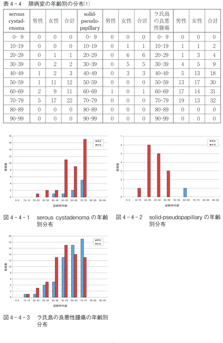 図 4 - 4 - 1 　serous cystadenoma の年齢 別分布 図 4 - 4 - 2 　solid-pseudopapillary の年齢別分布0246810121416180-910-1920-2930-3940-4950-5960-6970-7980-8990-99登録数診断時年齢男性女性012345670-910-1920-2930-3940-4950-5960-6970-7980-8990-99登録数診断時年齢男性女性 68101214161820登録数 男性女性serous cy