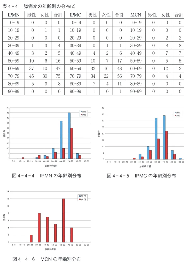 図 4 - 4 - 4 　IPMN の年齢別分布 図 4 - 4 - 6 　MCN の年齢別分布 図 4 - 4 - 5 　IPMC の年齢別分布051015202530354045500-910-1920-2930-3940-4950-5960-6970-7980-8990-99登録数診断時年齢男性女性05101520253035400-910-1920-2930-3940-4950-5960-6970-7980-89 90-99登録数診断時年齢男性女性024681012140-910-1920-2930