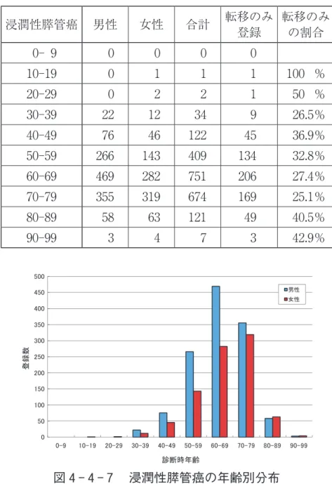 図 4 - 4 - 7 　浸潤性膵管癌の年齢別分布0501001502002503003504004505000-910-1920-2930-3940-4950-5960-6970-79 80-89 90-99登録数診断時年齢男性女性 　組織型別に、主な膵疾患の年齢分布の検討を行った。