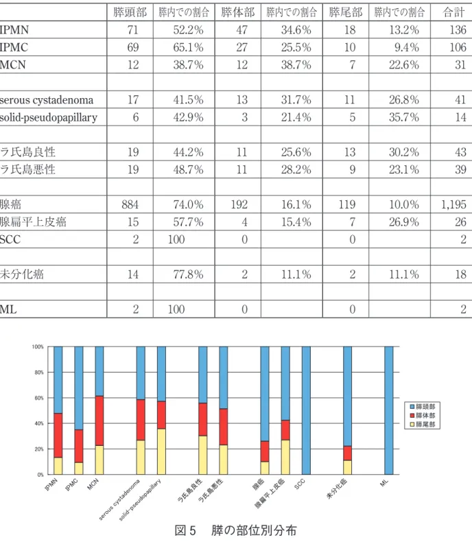 図 5 　膵の部位別分布