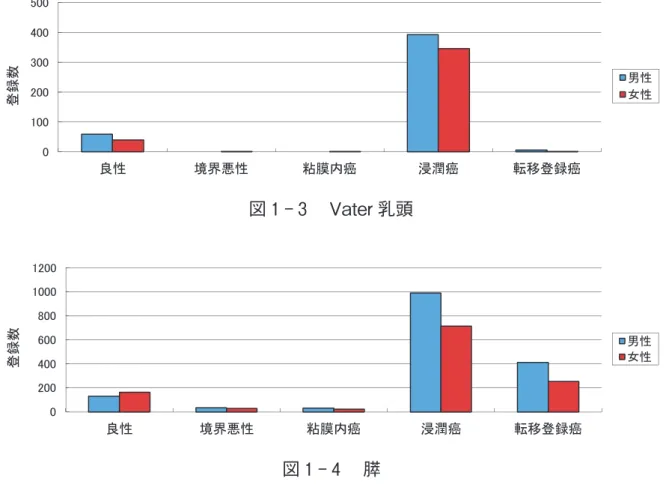 図 1 - 3 　Vater 乳頭0100200300400500良性境界悪性粘膜内癌 浸潤癌 転移登録癌登録数 男性女性 図 1 - 4 　膵020040060080010001200良性境界悪性粘膜内癌 浸潤癌 転移登録癌登録数 男性女性 　「胆嚢」、「胆管」、「Vater 乳頭」、「膵」それぞれの臓器に発生した良性腫瘍、境界悪性腫瘍、粘膜 内癌、浸潤癌、原発臓器が切除出来ず転移巣のみが登録された癌（転移登録癌）について検討した。 　登録数は膵が最も多かった。一般的な手術数としては胆嚢が最も多いはずであ