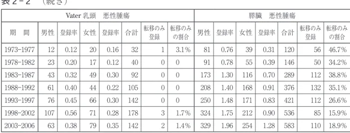 図 2 - 2 - 4 　膵の悪性腫瘍の年次別推移図 2 - 2 - 3 　Vater 乳頭の悪性腫瘍の年次 別推移0 50100150200250登録数 診断年男性女性 0 50100150200250300350登録数 診断年男性女性 　各臓器に発生した悪性腫瘍の ₅ 年毎、₂₀₀₃年以降は ₄ 年間の推移を検討し、転移のみで登録された 症例数との比較を行った。登録率とは年齢構成比などを補正した人口₁₀万人に対する症例数であり、 発生率と大まかに関連する。 　いずれも増加傾向にあり、良性腫瘍とは異なり、