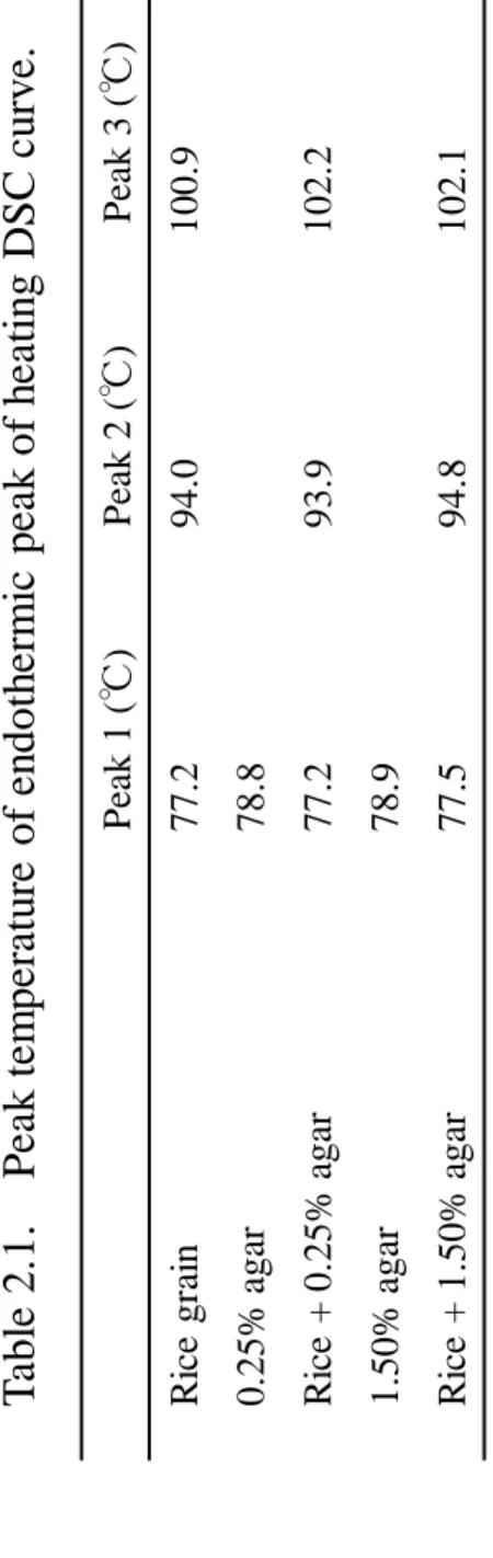 Table 2.1.    Peak temperature of endothermic peak of heating DSC curve. Peak 1: peak of the lowest temperature Peak 2: peak of the middle temperature Peak 3: peak of the highest temperature