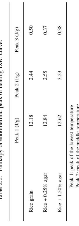 Table 2.2.   Enthalpy of endothermic peak of heating DSC curve.