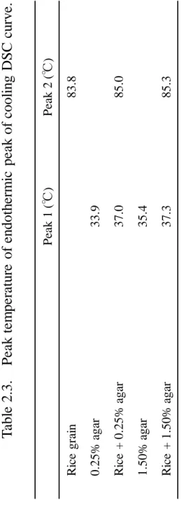 Table 2.3.    Peak temperature of endothermic peak of cooling DSC curve.