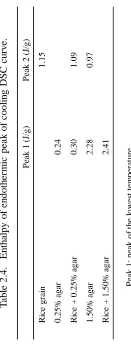 Table 2.4.   Enthalpy of endothermic peak of cooling DSC curve.