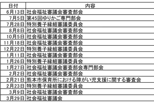表  27  主 審議会等  日付 内容 日 社会福祉審議会審査部会 日 第 回ゆ 専門部会 日 特 養子縁組審議委員会 日 社会福祉審議会審査部会 日 社会福祉審議会審査部会 日 社会福祉審議会審査部会 日 特 養子縁組審議委員会 日 社会福祉審議会審査部会 日 特 養子縁組審議委員会 日 社会福祉審議会審査部会専門部会 日 社会福祉審議会審査部会 日 熊 市保育所 障 い児支援 関 審査会 日 特 養子縁組審議委員会 日 社会福祉審議会審査部会 日 社会福祉審議会 要保護児童対策地域協議会 成 16 児