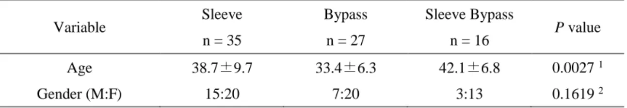 Table 2-1 Baseline characteristics 