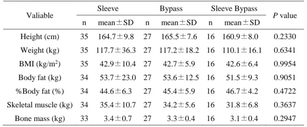 Table 2-2 Clinical characteristics before bariatric surgery 
