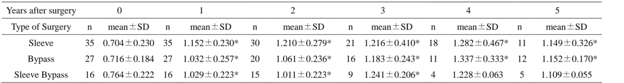 Table 2-3 Average of AST/ALT 