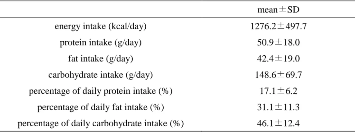 Table 3-1 Nutritional intake of the studied patients (n=50) 