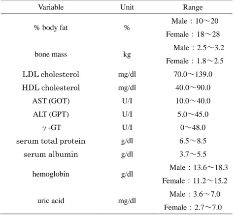 Table 3-2 Standard at Yotsuya Medical Cube   