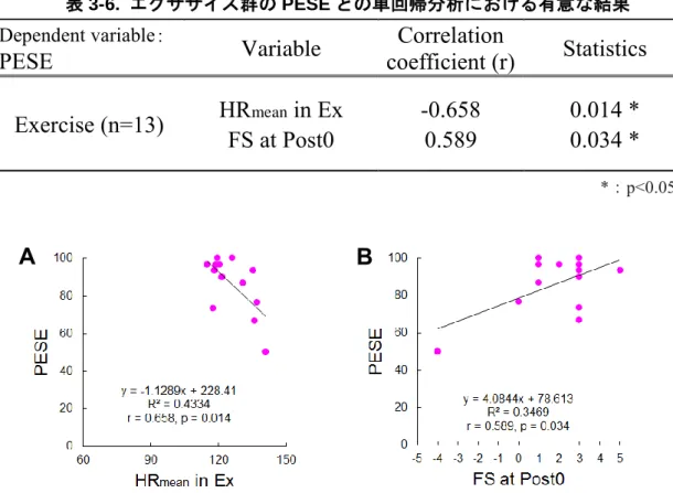 表 3-6 に、エクササイズ群の PESE との単回帰分析における有意な結果を示した。また、