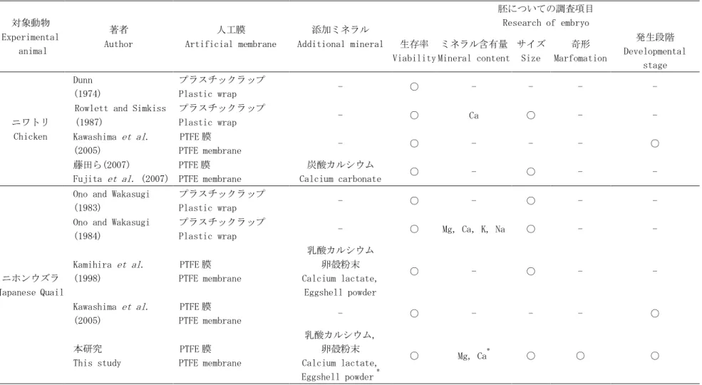 表 1-1. 鳥類胚の人工容器による培養方法と調査項目 