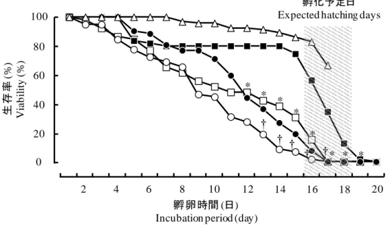 Fig. 2-2. Viability of quail embryos 